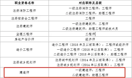 建造师证书可一证两用