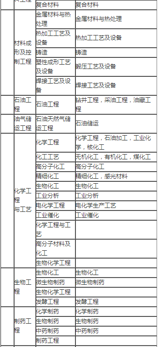 2020年二级建造师报名专业参照图！
