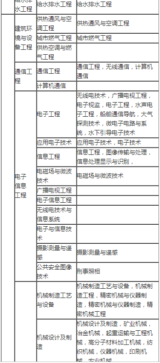 2020年二级建造师报名专业参照图！