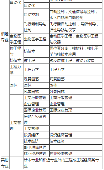 2020年二级建造师报名专业参照图！