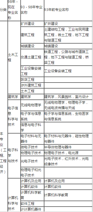 2020年二级建造师报名专业参照图！