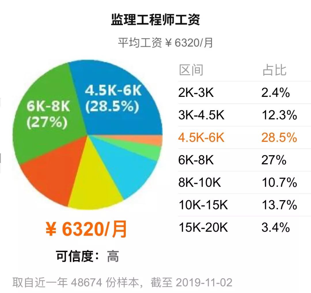 2020年监理工程师的待遇怎样？