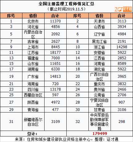 监理工程师注册总量即将突破18万